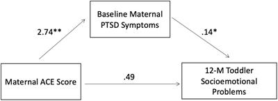 Maternal History of Adverse Experiences and Posttraumatic Stress Disorder Symptoms Impact Toddlers’ Early Socioemotional Wellbeing: The Benefits of Infant Mental Health-Home Visiting